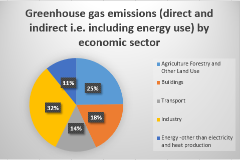 GHG by economic sector