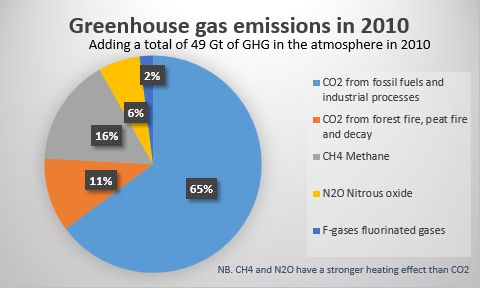 GHG emissions