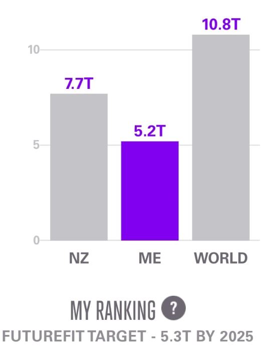 My personal carbon footprint is below the 2025 Future Fit GHGe target
